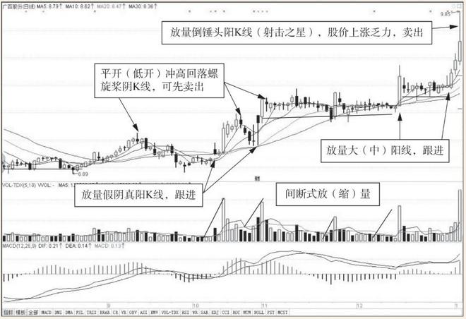 主力机构操盘手法分析_股票洗盘,出货k线图_股市间断式放缩量复合式拉升