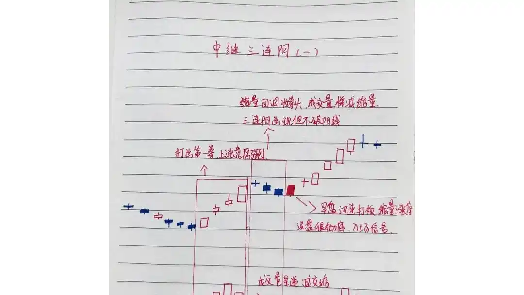 庄家洗盘的k线图_缩量回调三连阳_放量拉升主力进攻