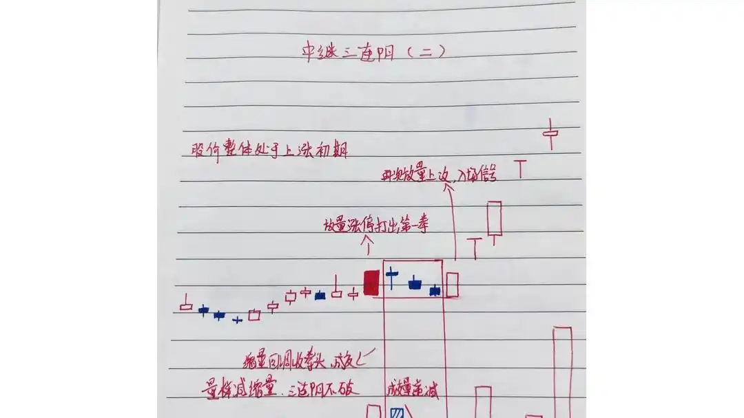 庄家洗盘的k线图_放量拉升主力进攻_缩量回调三连阳