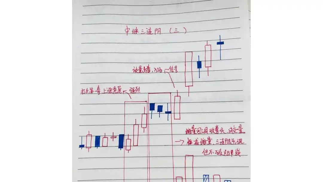 庄家洗盘的k线图_放量拉升主力进攻_缩量回调三连阳