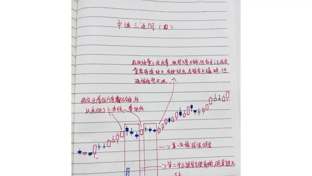 放量拉升主力进攻_庄家洗盘的k线图_缩量回调三连阳