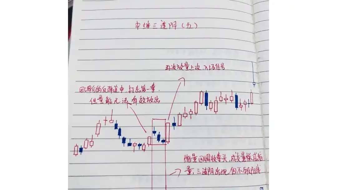 放量拉升主力进攻_庄家洗盘的k线图_缩量回调三连阳