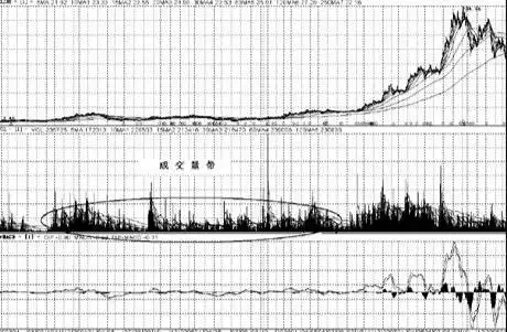 庄家洗盘的k线图_庄家拉高出货技巧_庄家吸筹建仓手法
