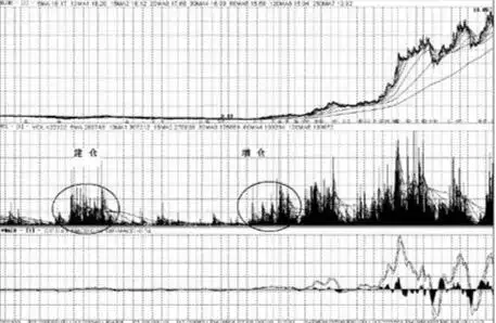 庄家拉高出货技巧_庄家洗盘的k线图_庄家吸筹建仓手法