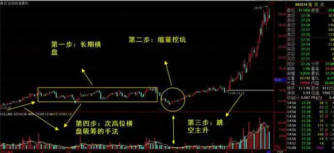 庄家吸筹建仓手法_庄家拉高出货技巧_庄家洗盘的k线图