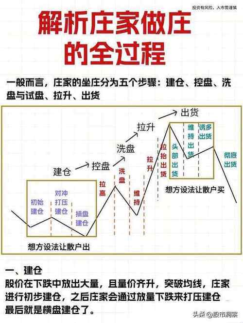 庄家洗盘的k线图_庄家拉高出货技巧_庄家吸筹建仓手法