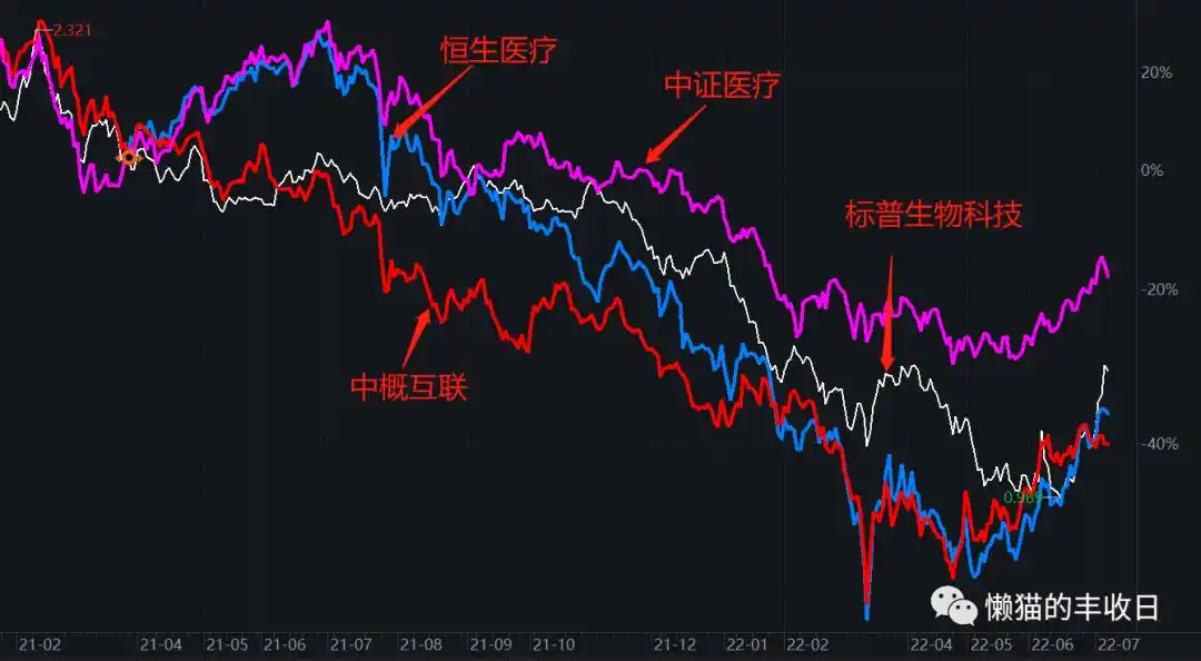 招商生物医药还会涨起来吗_医药板块走势_标普生物科技指数分析