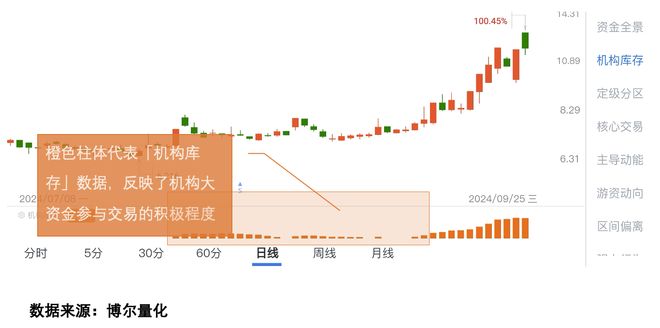机构库存指标_量化数据辅助判断_股价为什么会涨跌