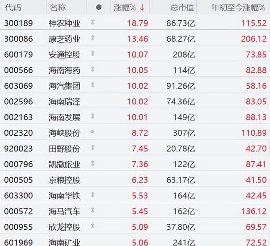 海南板块集体大涨_海南自贸港建设方案_苏州自贸区利好股票