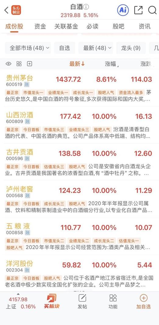 白酒龙头股票_中央经济工作会议白酒板块反弹_商务部提振消费白酒行业表现