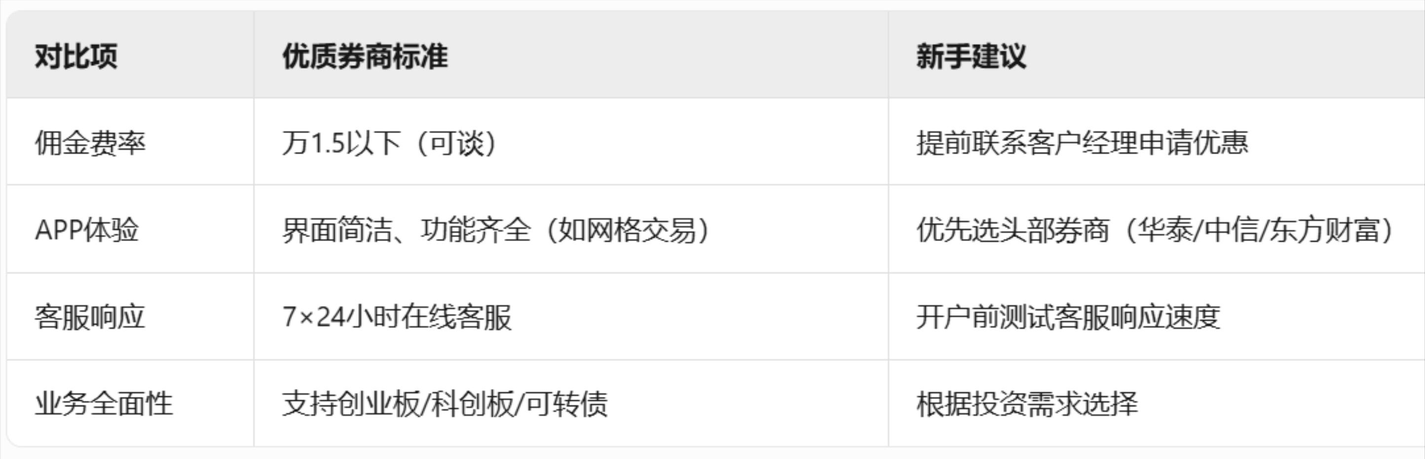 a股开户免费_新手如何开户_股票开户流程