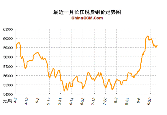 9月17日铜期货价格_长江铜业网铜价格统计_长江期货铜价