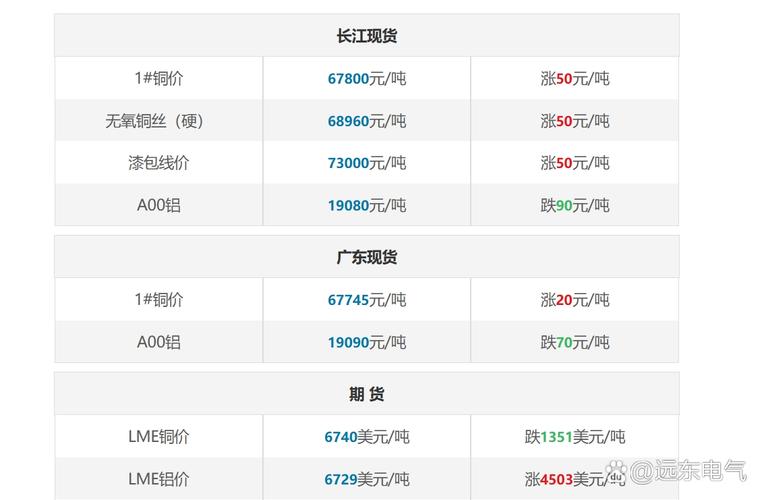 长江期货铜价_9月3日铜期货价格走势_长江现货铜价分析