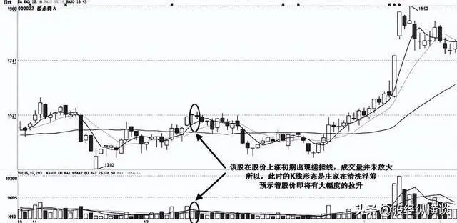 高位下跌放量十字星是什么意思_庄家洗盘特征_王者思维