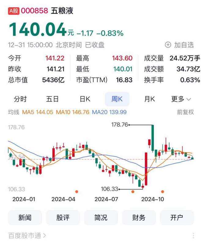 白酒A股股息率排行_五粮液2024年股价分析_白酒龙头股票