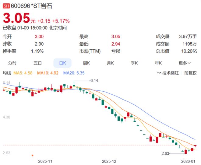 *ST岩石涨跌幅分析_白酒A股周涨幅排名_白酒龙头股票