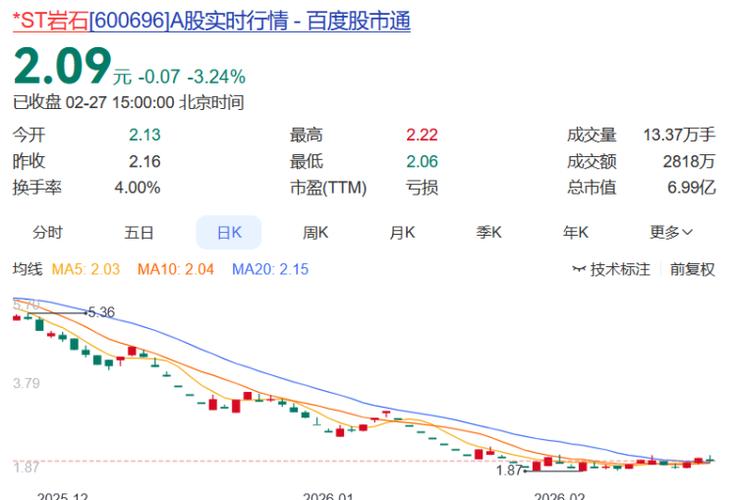 白酒A股周涨幅排名_白酒龙头股票_*ST岩石涨跌幅分析