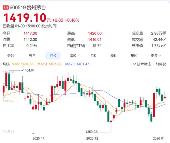 *ST岩石涨跌幅分析_白酒A股周涨幅排名_白酒龙头股票