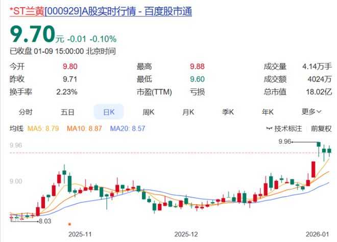 白酒龙头股票_白酒A股周涨幅排名_*ST岩石涨跌幅分析