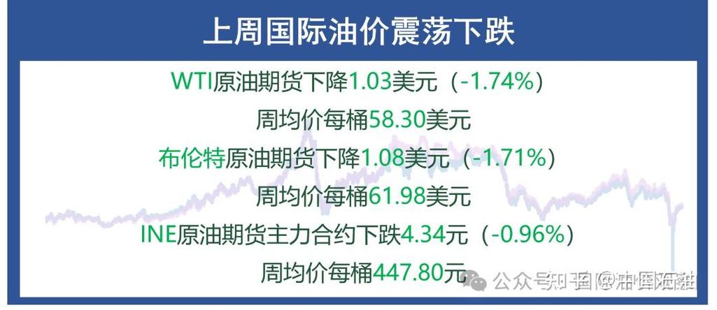 期货持仓量减少价格为什么会上升_国际油价上周走势分析_美国经济数据对油价影响