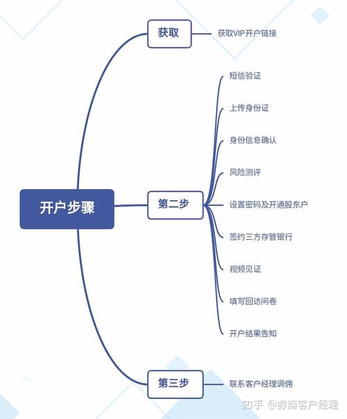 华宝智投APP开户流程_股票手机开户哪家好_知乎华宝智投开户步骤