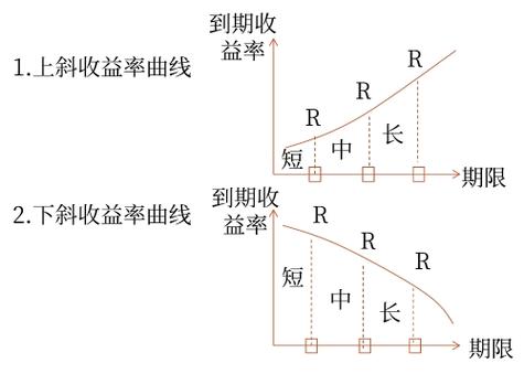 利率期限结构定义_利率期限结构和收益率曲线的关系_利率期限结构四大理论