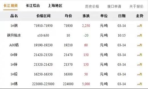 长江期货铜价_期货行情分析_长江现货价格动态