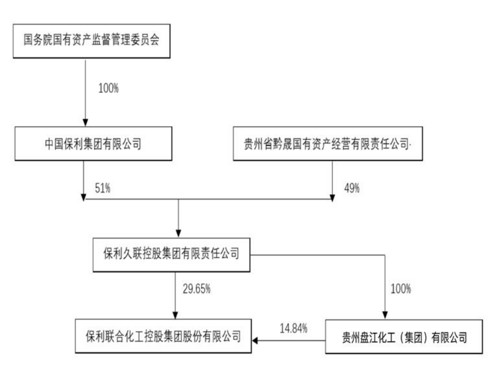 保利集团将所的资产注入久联发展_保利联合立案调查_保利联合警示函