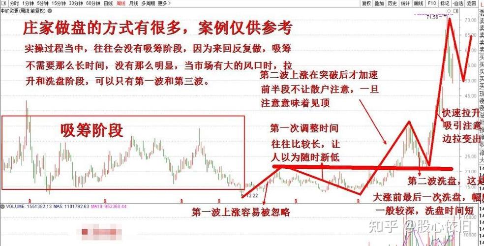 洗盘方式_主力洗盘的目的和方式_洗盘是什么意思