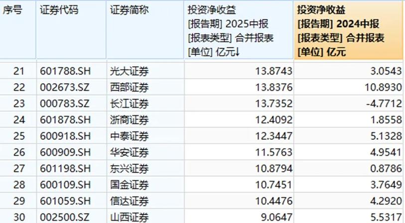 券商自营投资收益_头部券商投资策略_自营盘对股票的影响