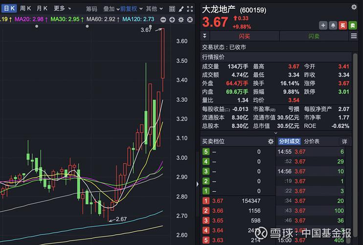 大龙地产4天3板收购顺义地产项目_大龙地产股现在价格_大龙地产股权收购北京城竺60%股权