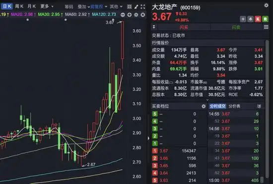 大龙地产4天3板收购顺义地产项目_大龙地产股现在价格_大龙地产股权收购北京城竺60%股权