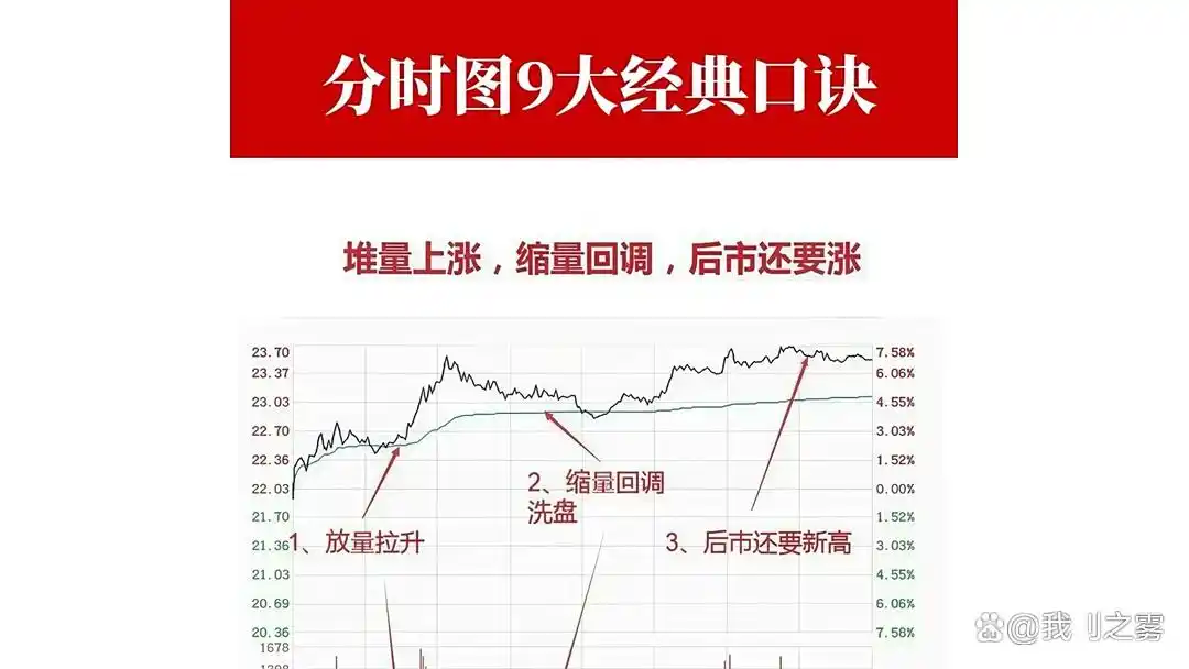 分时口诀_堆量上涨缩量回调_分时图上看庄家