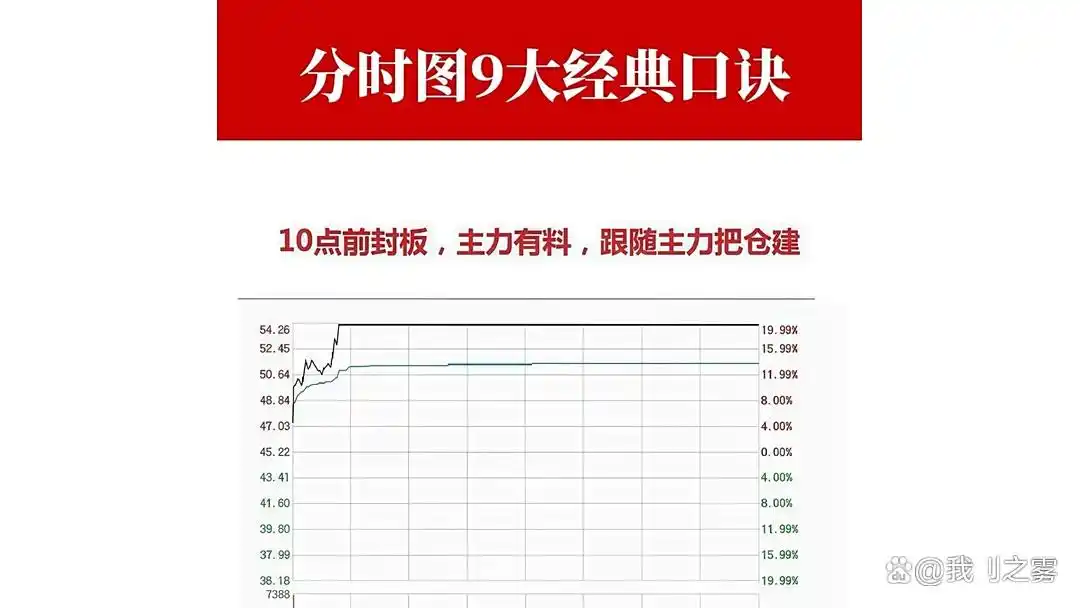 分时口诀_堆量上涨缩量回调_分时图上看庄家