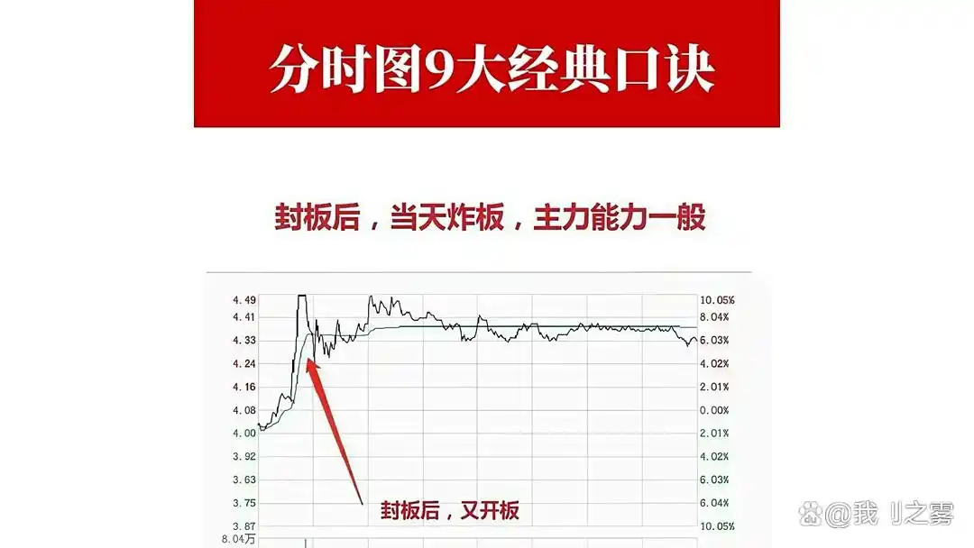 分时口诀_分时图上看庄家_堆量上涨缩量回调