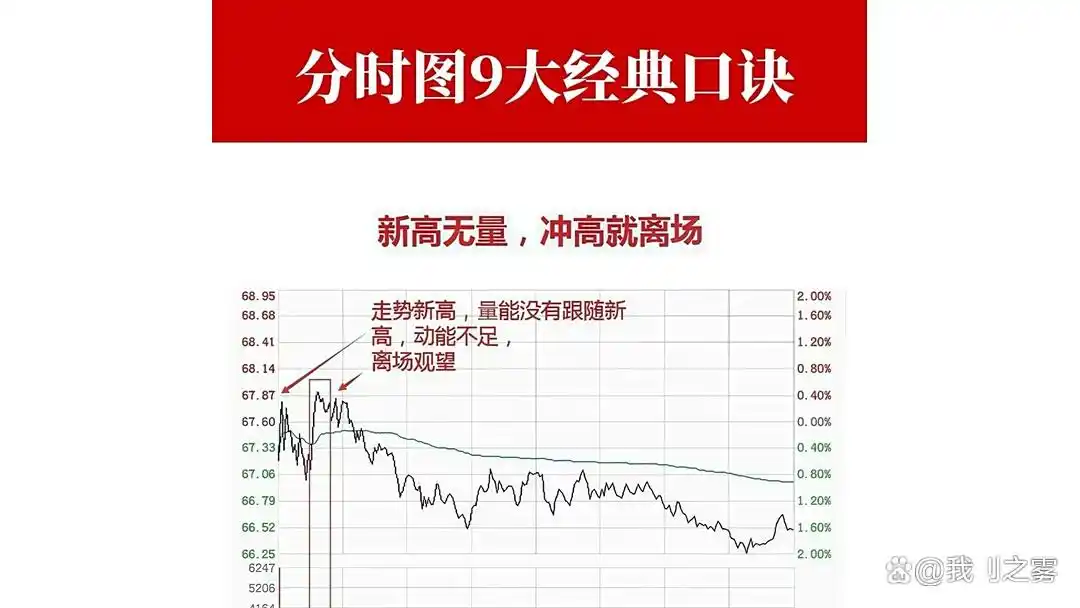 堆量上涨缩量回调_分时口诀_分时图上看庄家