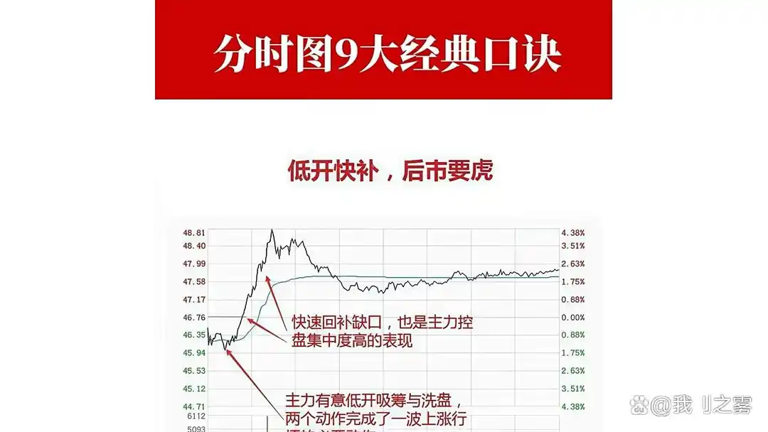 堆量上涨缩量回调_分时图上看庄家_分时口诀