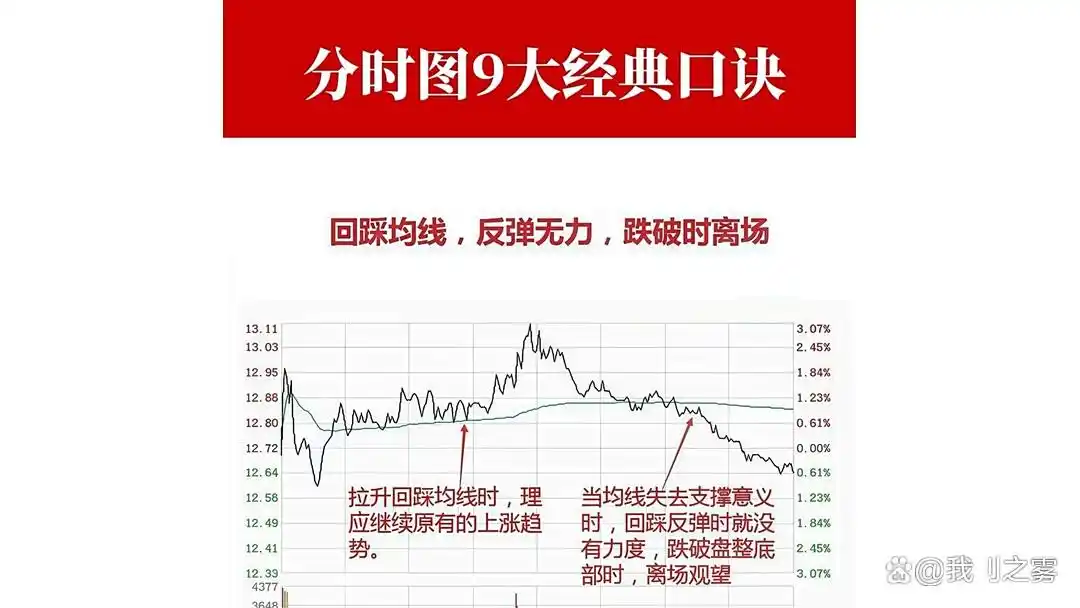 分时图上看庄家_分时口诀_堆量上涨缩量回调