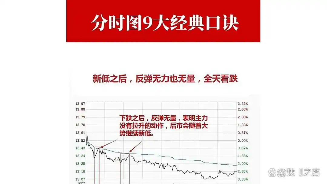 分时口诀_分时图上看庄家_堆量上涨缩量回调