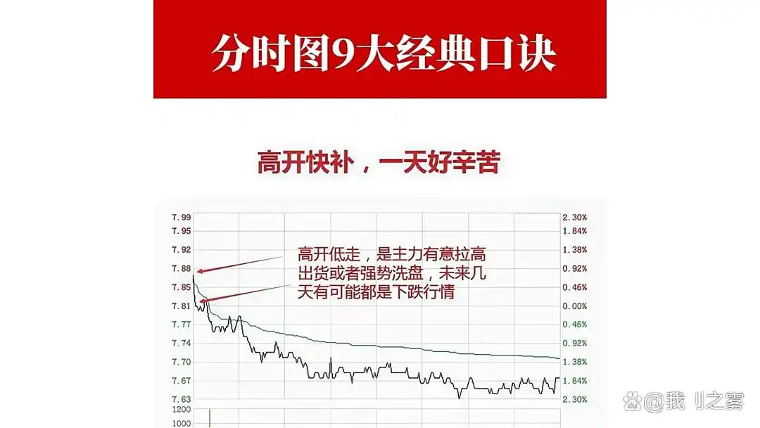 分时口诀_堆量上涨缩量回调_分时图上看庄家