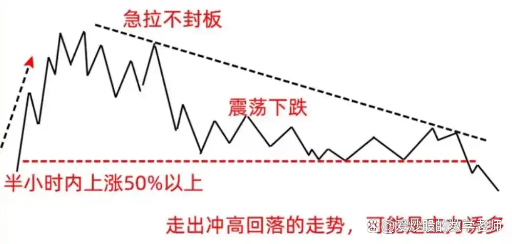 分时图主力暗号_分时图上看庄家_分时图形态分析