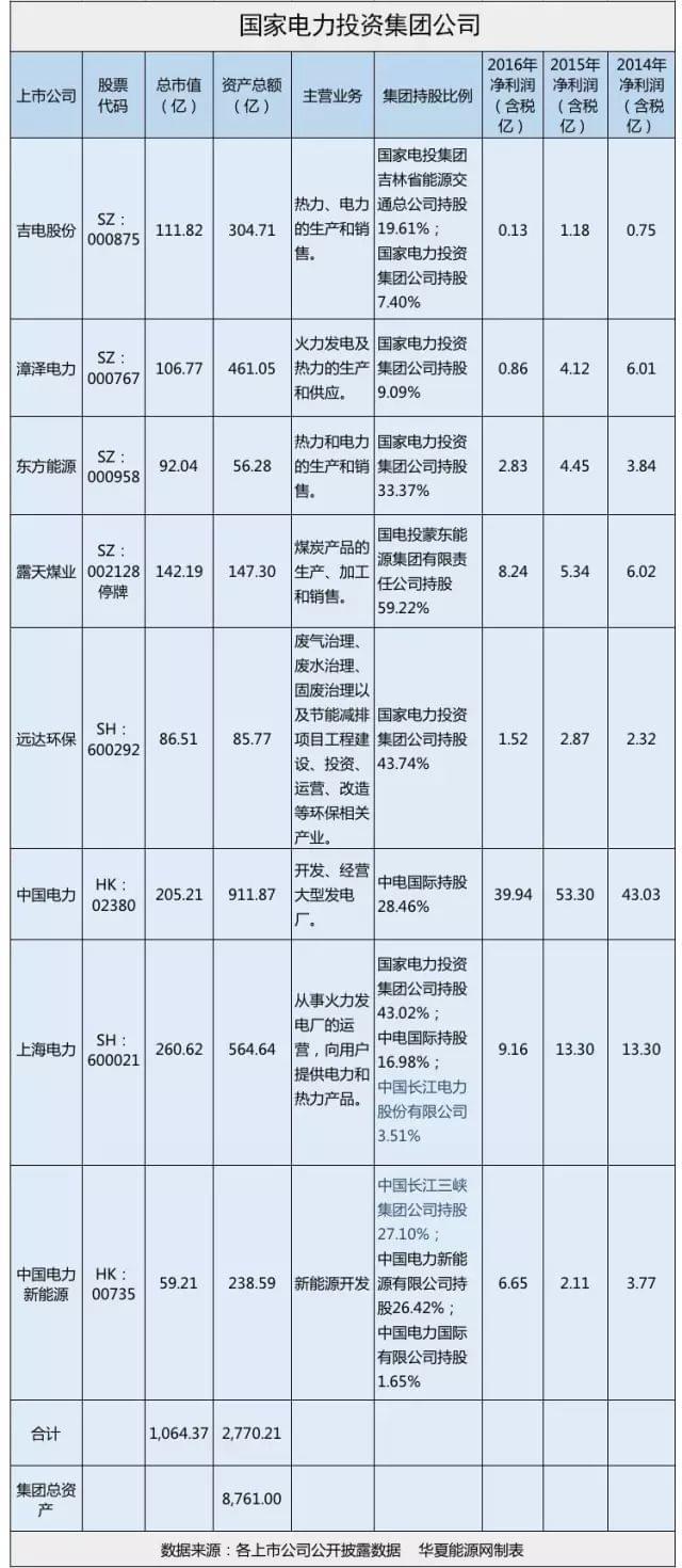 华能集团与国家电投重组_能源央企合并重组动态_华能和国电投合并
