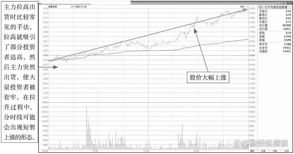把握股市买卖时机_分时图上看庄家_股票投资买点卖点