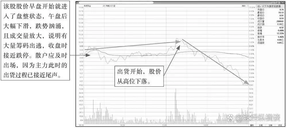 把握股市买卖时机_股票投资买点卖点_分时图上看庄家