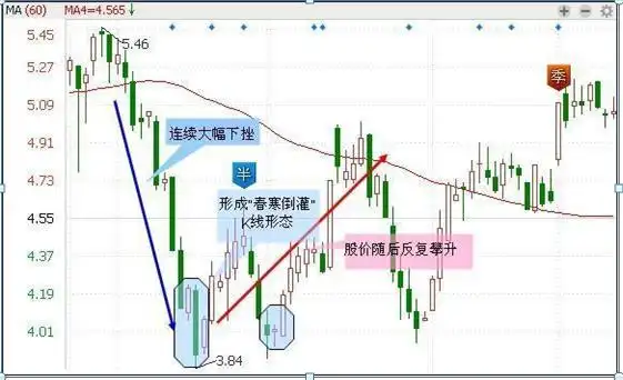 宝塔线三平底_并列阳线_并列阴线