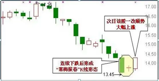 并列阳线_并列阴线_宝塔线三平底