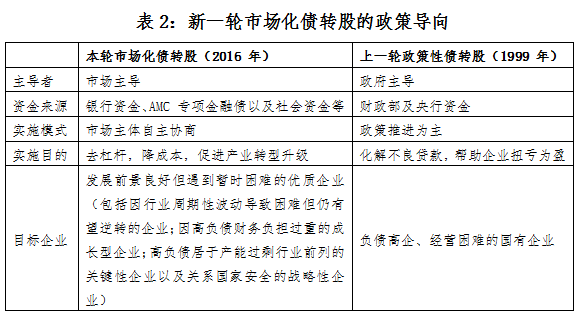 国企债转股_风险投资退出形式_债转股市场发展状况
