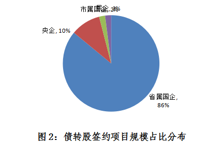 风险投资退出形式_债转股市场发展状况_国企债转股