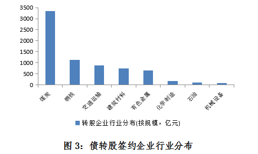 风险投资退出形式_债转股市场发展状况_国企债转股