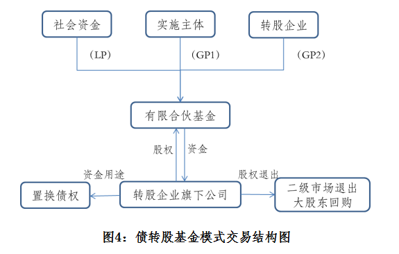 债转股市场发展状况_国企债转股_风险投资退出形式